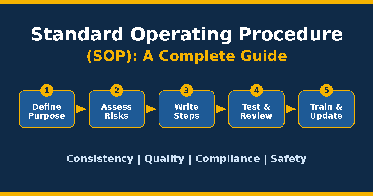 What Is a Standard Operating Procedure (SOP)? A Complete Guide